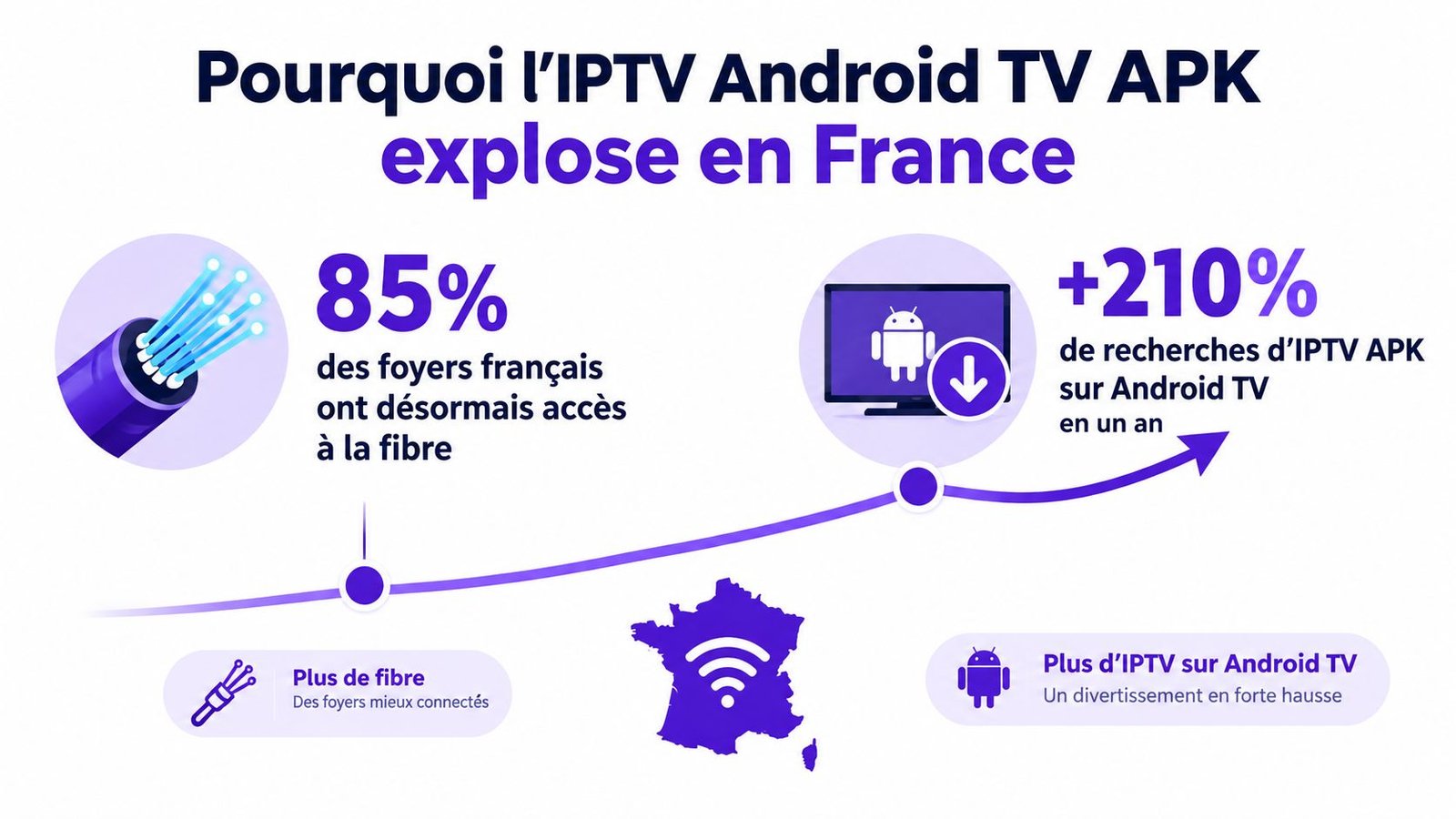 Une infographie montrant la croissance de l'utilisation des applications IPTV sur Android TV en France grâce à la fibre.