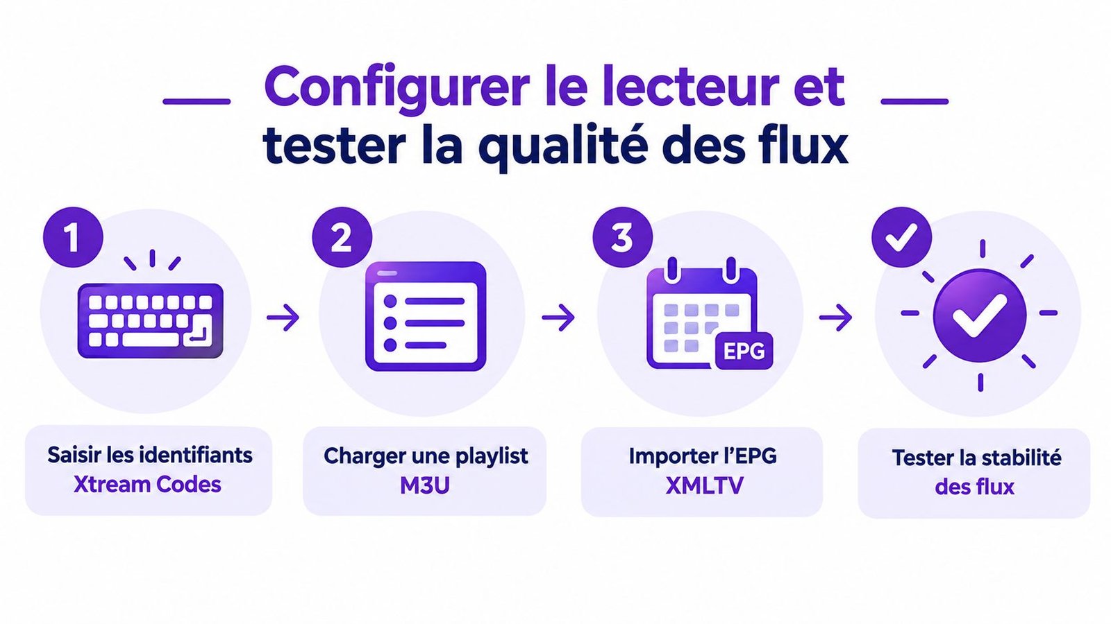 Une infographie montrant les quatre étapes pour configurer un lecteur IPTV sur une télévision sous Android.