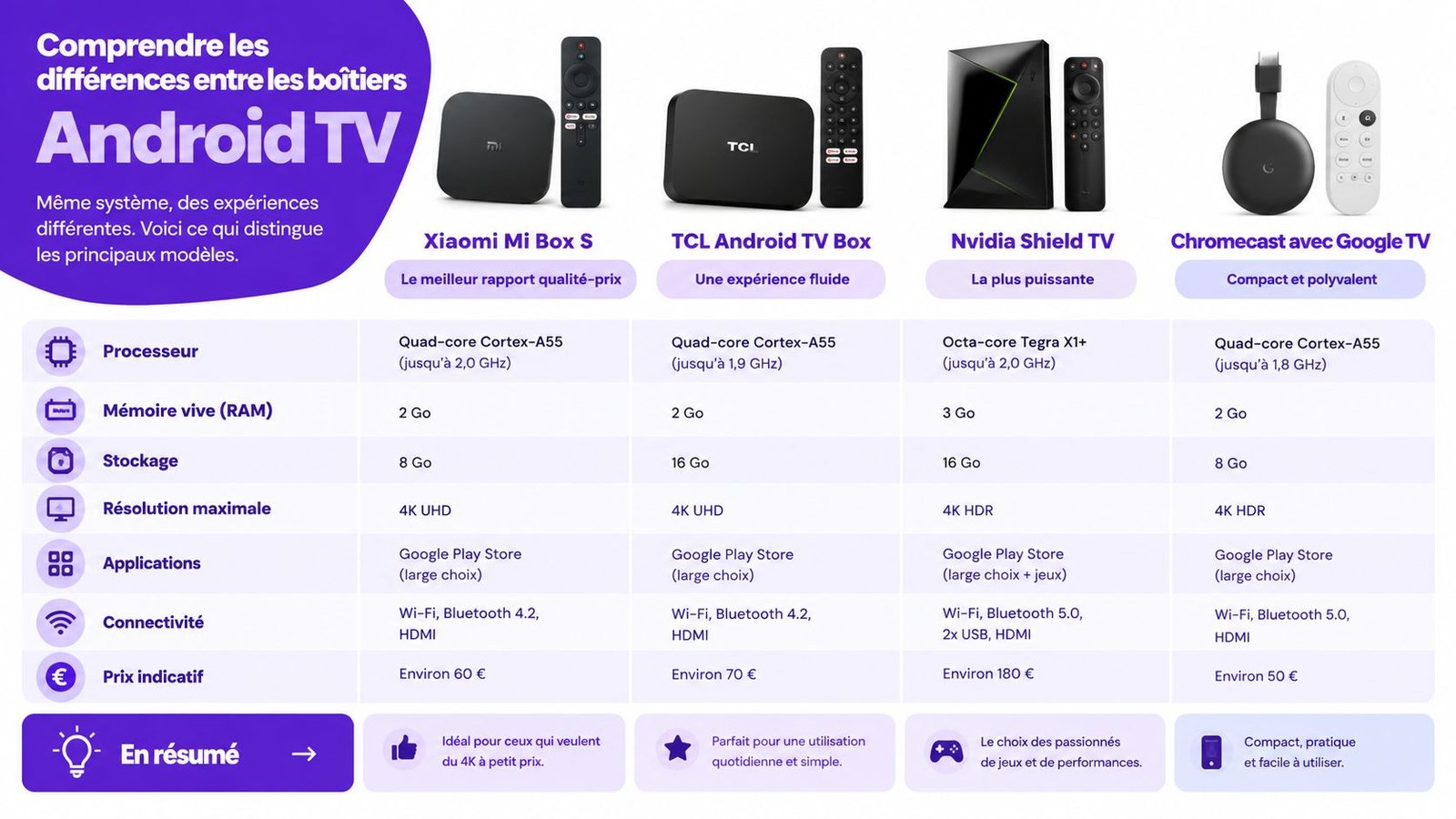 Comparatif technique des quatre principaux modèles de boîtiers Android TV avec leurs spécifications détaillées et prix.