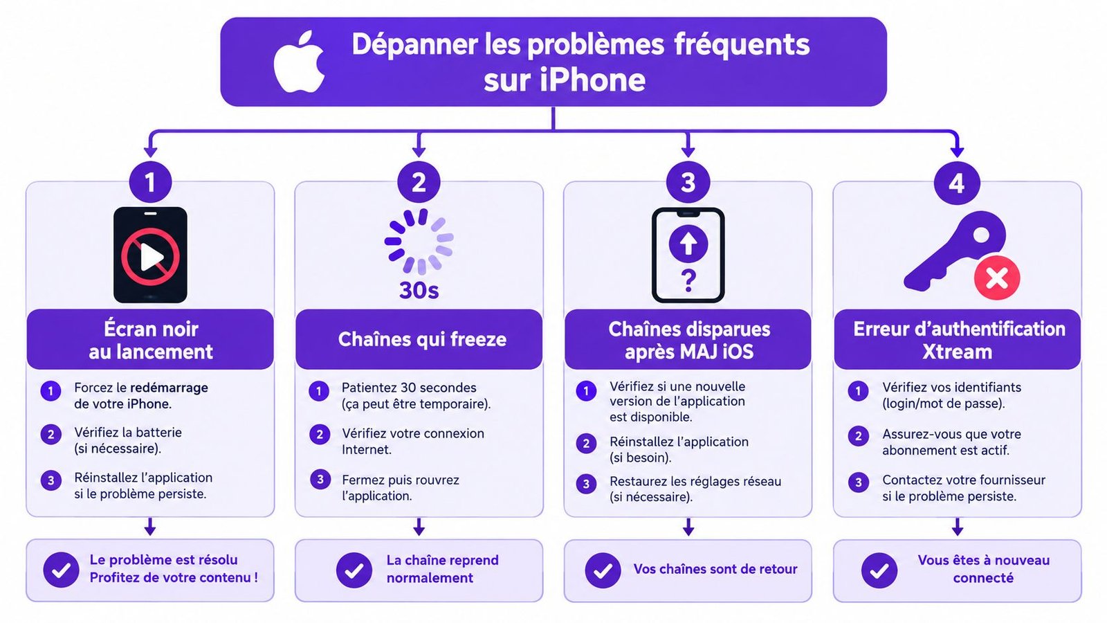 Infographie montrant les étapes pour résoudre les problèmes courants d'une application IPTV sur votre iPhone.