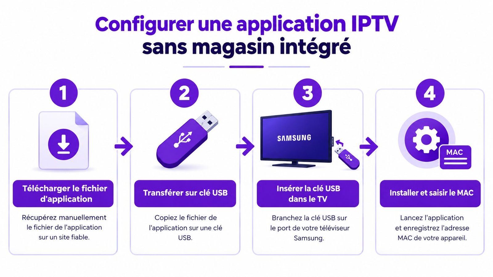 Infographie étape par étape montrant comment installer une application IPTV sur un téléviseur Samsung via USB.
