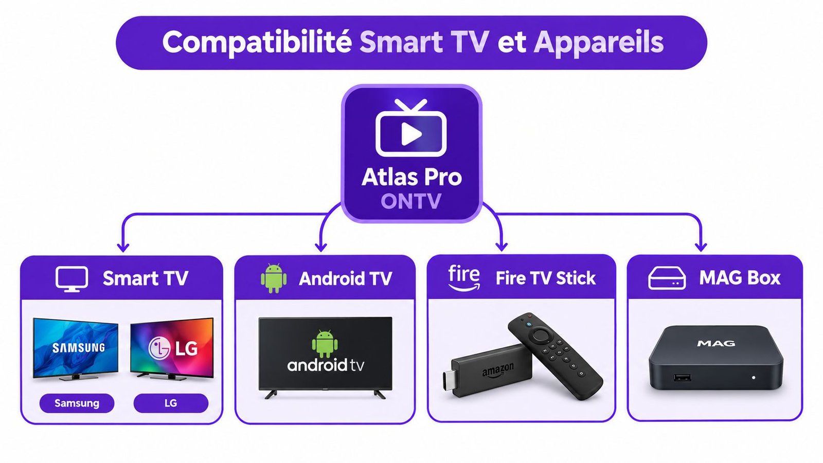 Affiche présentant la compatibilité de l'application Atlas Pro ONTV avec les téléviseurs intelligents et appareils multimédias.
