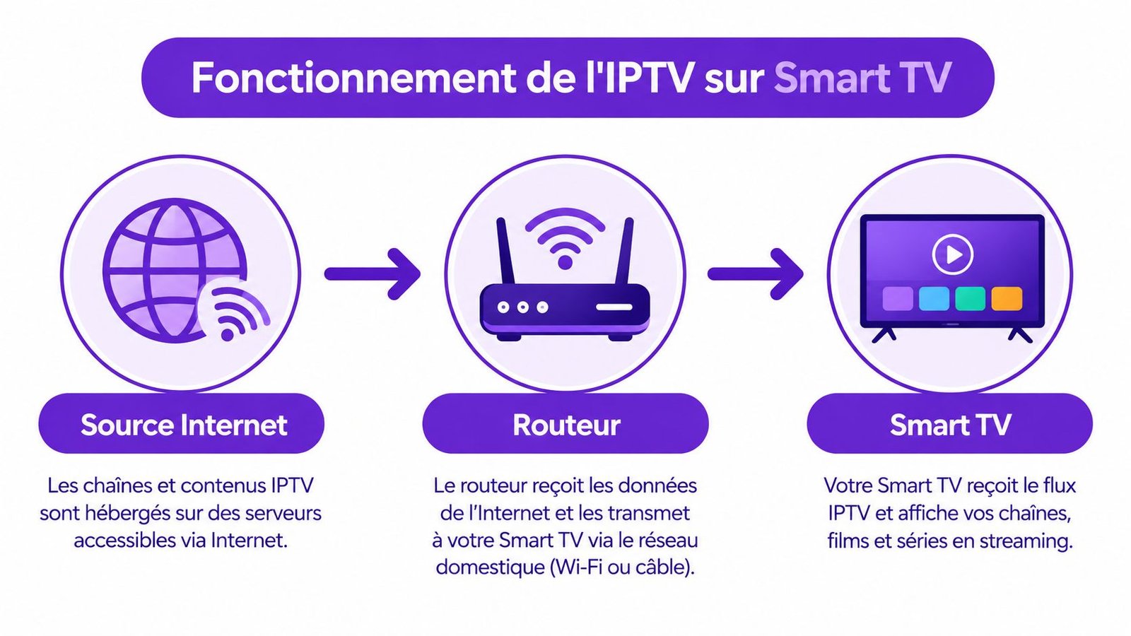 Schéma explicatif montrant le fonctionnement de l'IPTV sur une Smart TV via une source Internet et un routeur.