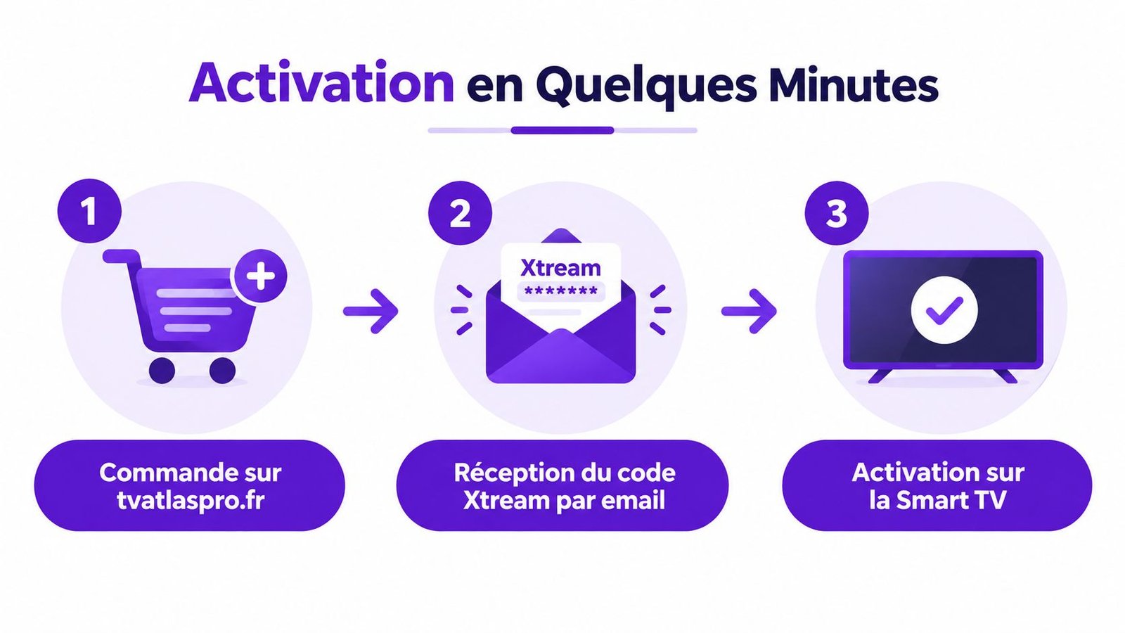 Schéma en trois étapes expliquant comment activer un abonnement IPTV sur une Smart TV via tvatlaspro.fr.
