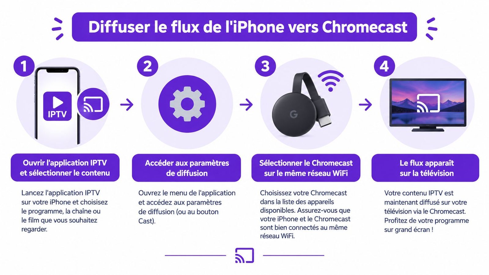 Instructions illustrées en quatre étapes pour diffuser du contenu IPTV depuis un iPhone vers un appareil Google Chromecast.