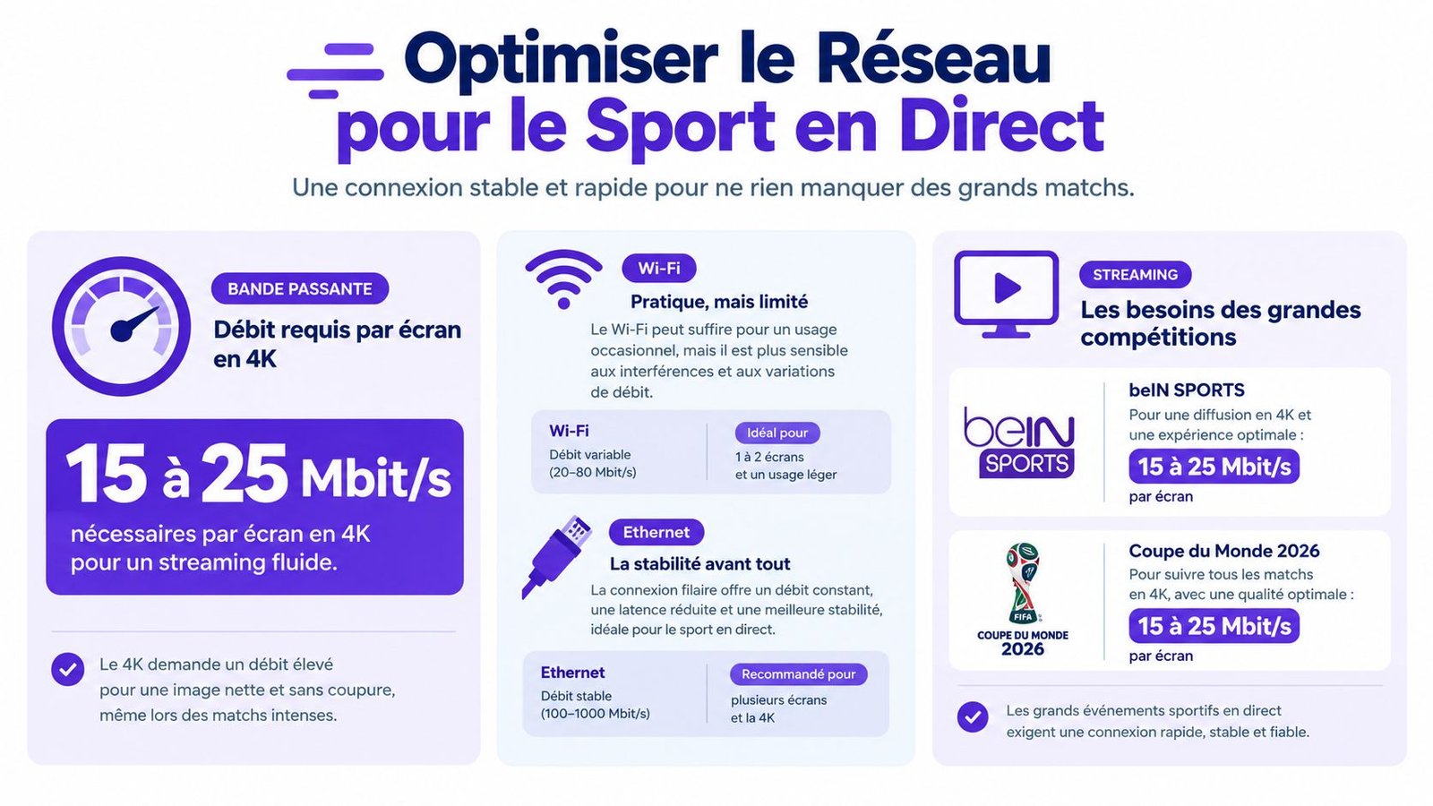Infographie montrant les recommandations de débit internet pour une diffusion de sport en direct en qualité 4K.