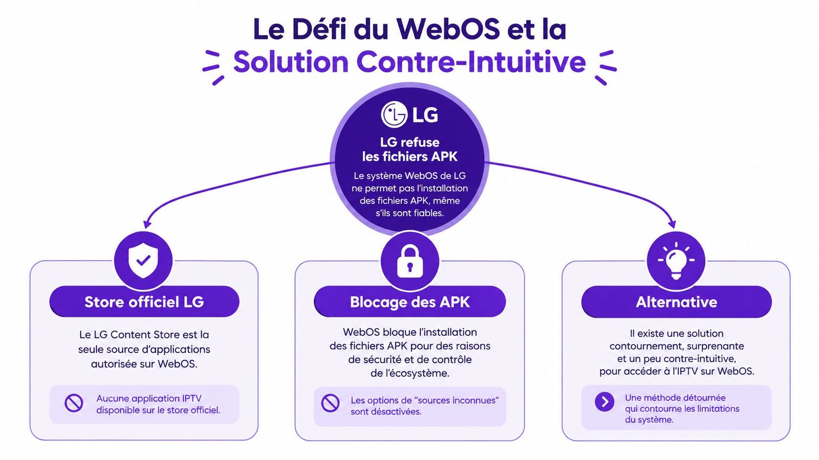 Schéma illustrant les restrictions d'installation d'applications APK sur le système d'exploitation WebOS des téléviseurs LG.