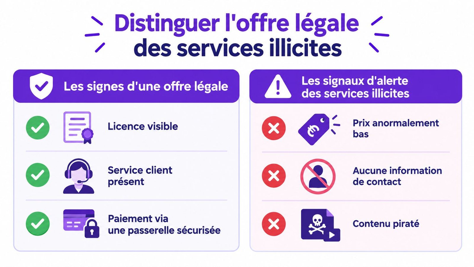 Infographie française comparant les signes d'une offre légale aux signaux d'alerte des services illicites sur internet.