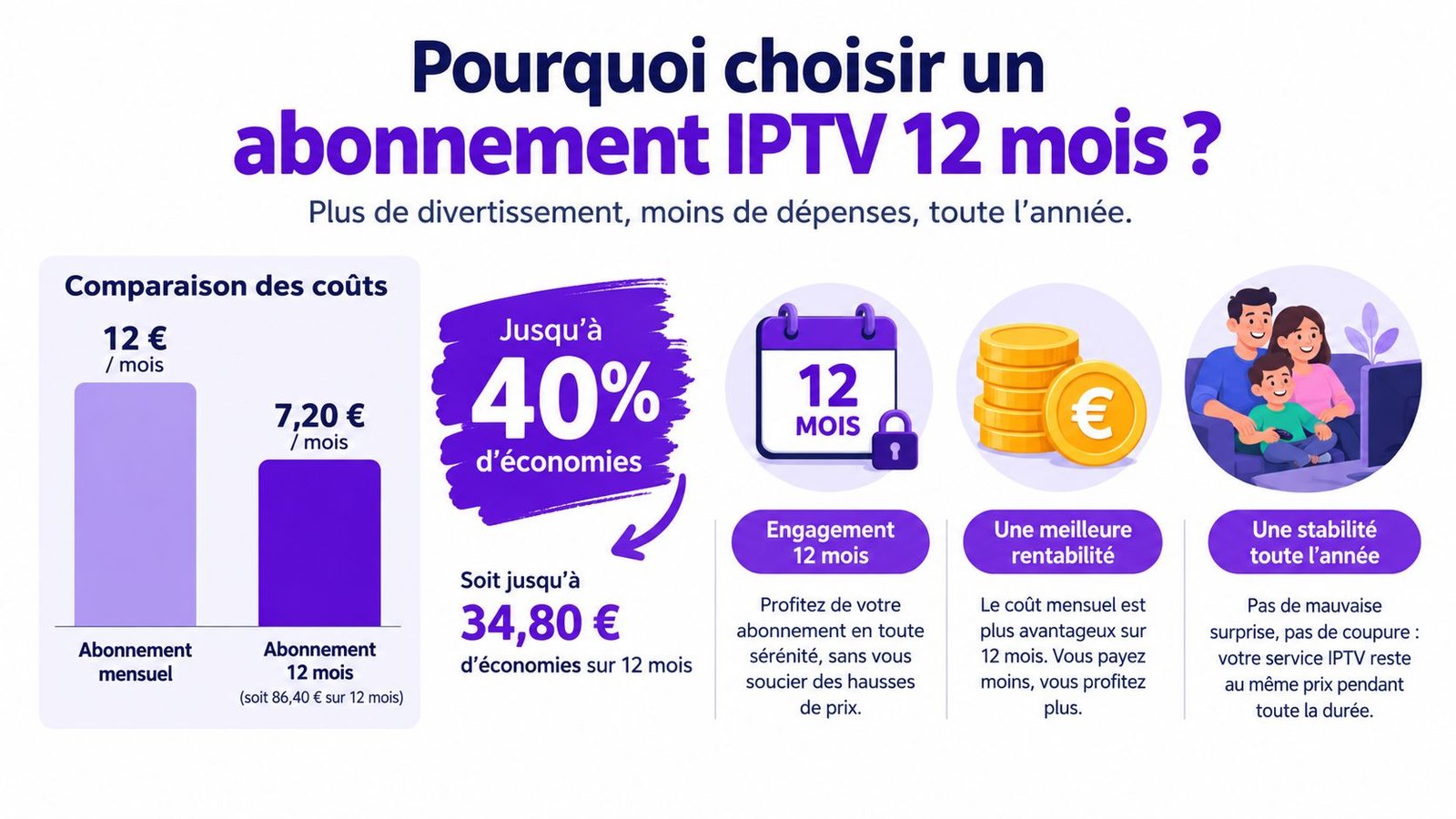 Illustration montrant les économies réalisées avec un abonnement IPTV de 12 mois comparé à un abonnement mensuel.