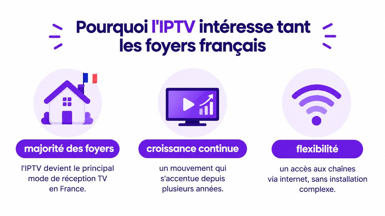 Une infographie expliquant pourquoi l'IPTV devient populaire dans les foyers français avec trois points clés distincts.
