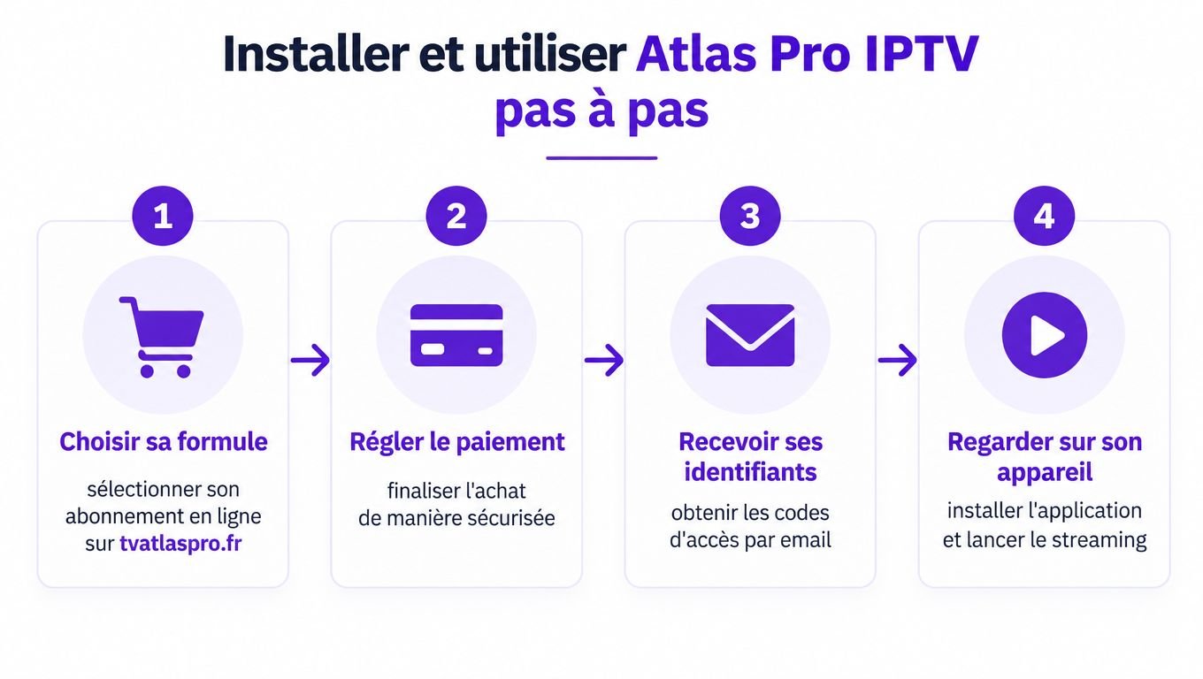 Infographie étape par étape expliquant comment acheter et installer le service Atlas Pro IPTV en ligne facilement.