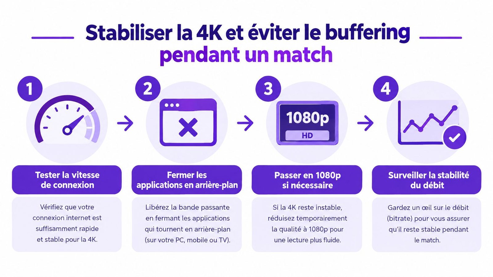 Infographie illustrant quatre conseils pour stabiliser la diffusion vidéo en 4K et éviter le buffering lors d'un match.