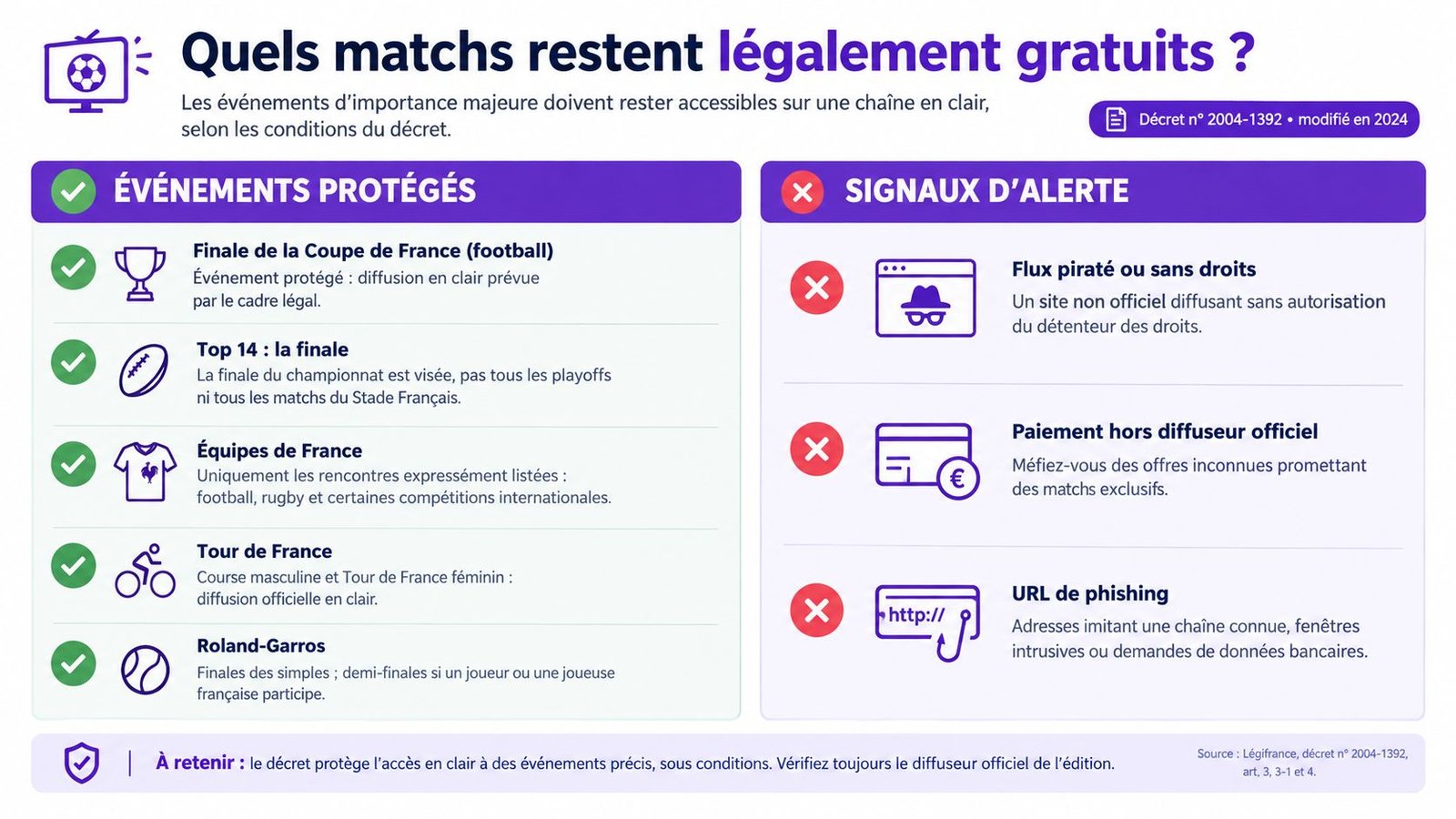Infographie expliquant les événements sportifs majeurs protégés par la loi pour une diffusion télévisée gratuite et légale.
