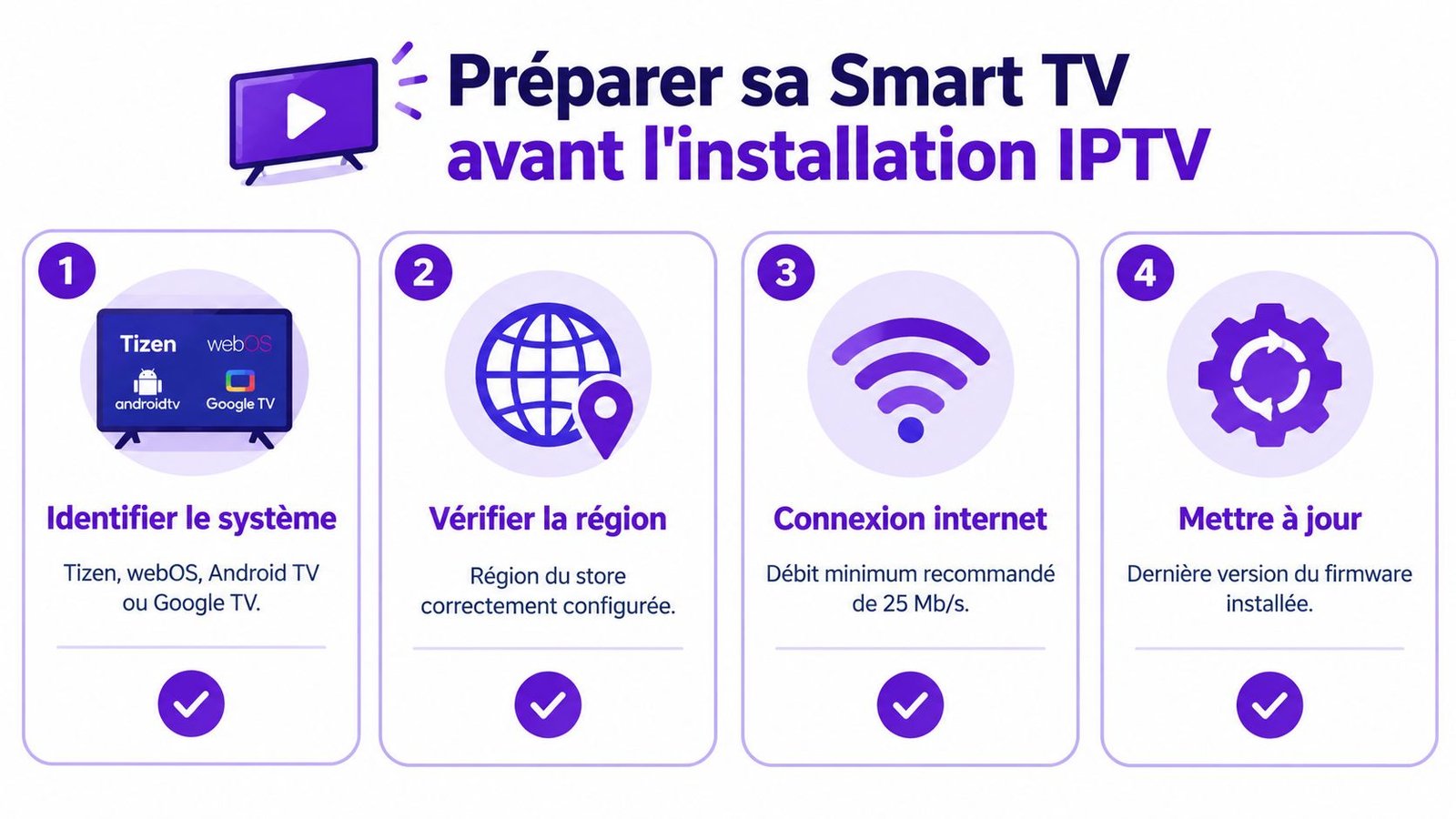 Infographie montrant les quatre étapes essentielles à suivre pour préparer sa Smart TV avant l'installation IPTV.