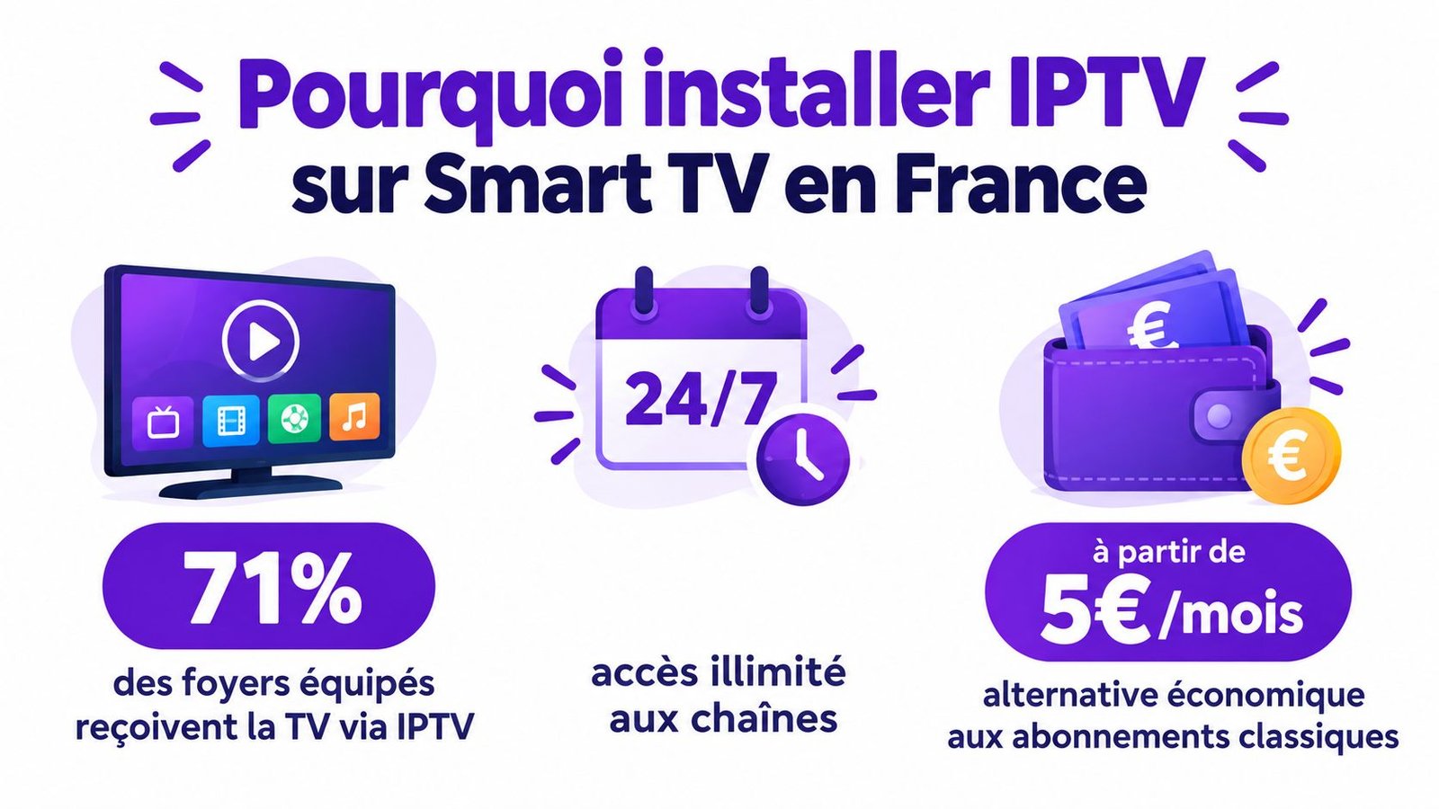 Infographie illustrant les avantages d'installer l'IPTV sur une Smart TV en France avec des économies réalisables.