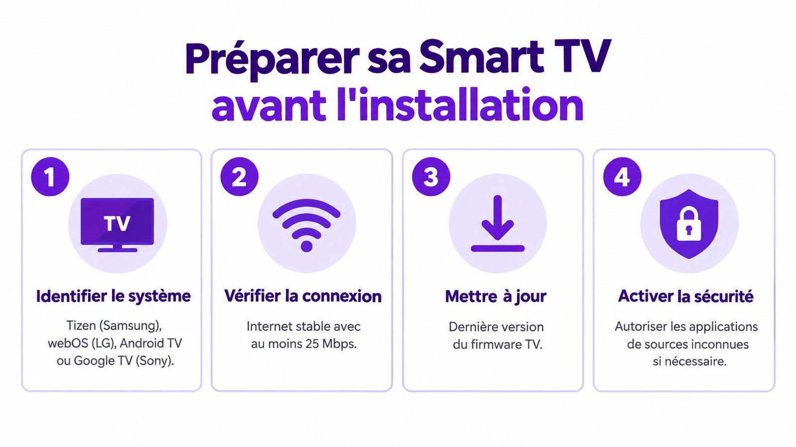 Infographie en français expliquant les quatre étapes pour préparer sa Smart TV avant d'installer une application.