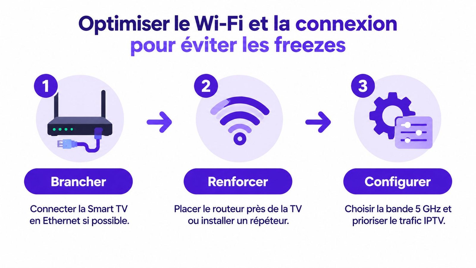 Trois étapes simples pour optimiser votre connexion internet et Wi-Fi afin d'éviter les gels d'image sur Smart TV.