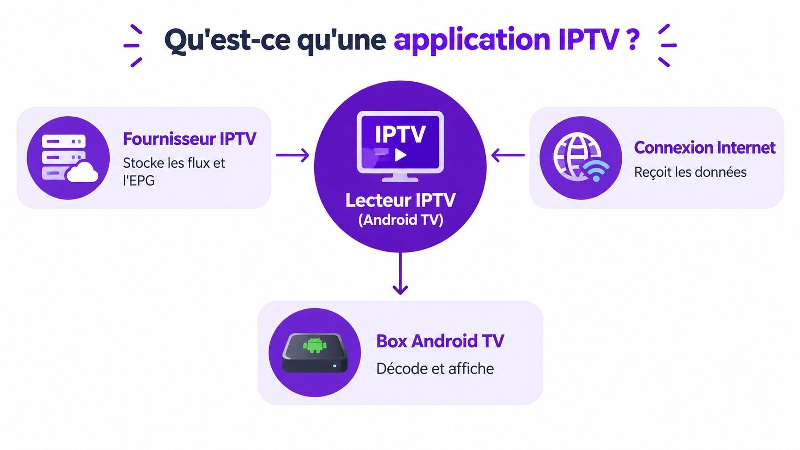 Schéma explicatif montrant le fonctionnement d'une application IPTV sur une box Android TV et ses composants.