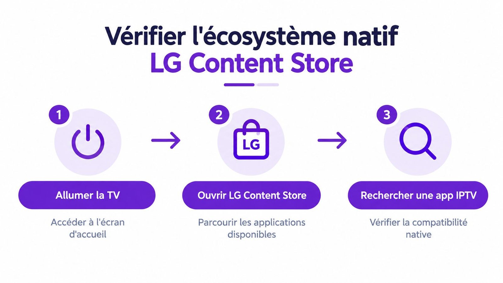 Instructions illustrées pour rechercher une application IPTV compatible dans le magasin d'applications LG Content Store.