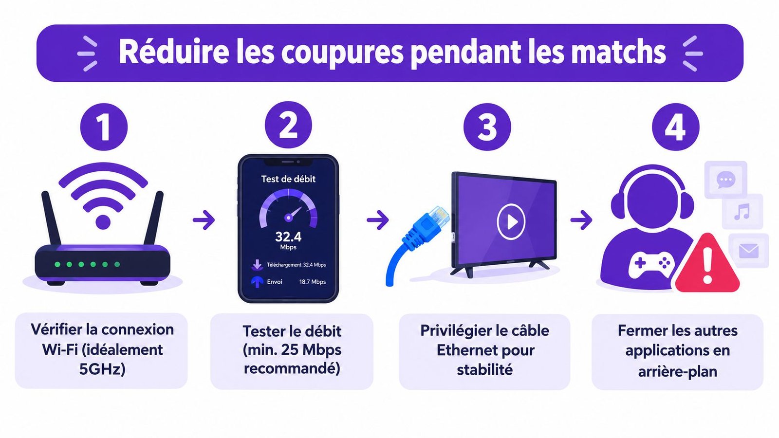Une infographie montrant quatre étapes pour réduire les coupures internet lors de la diffusion de matchs sportifs.