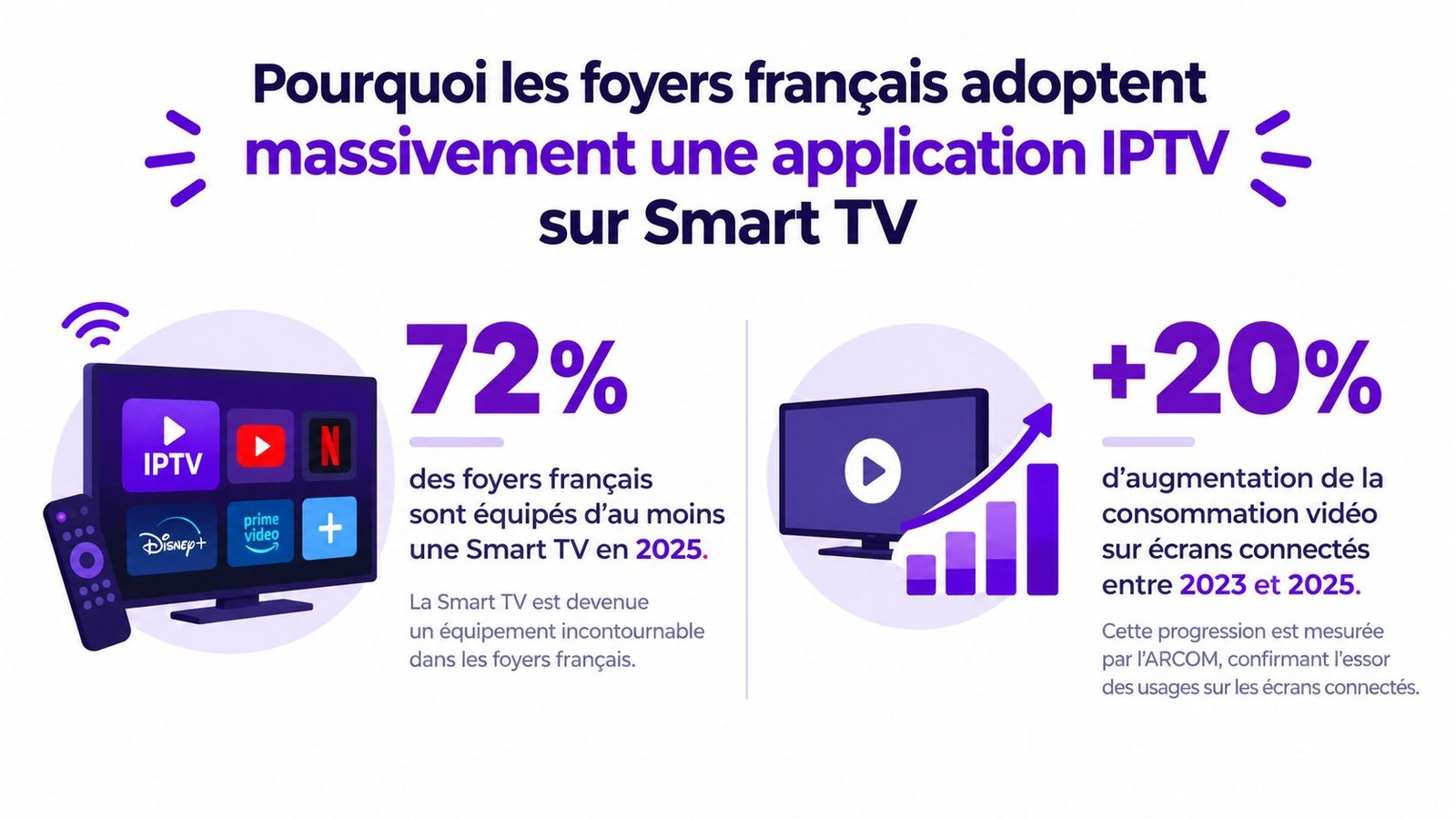 Une infographie montrant l'adoption massive des applications IPTV sur Smart TV dans les foyers français en 2025.