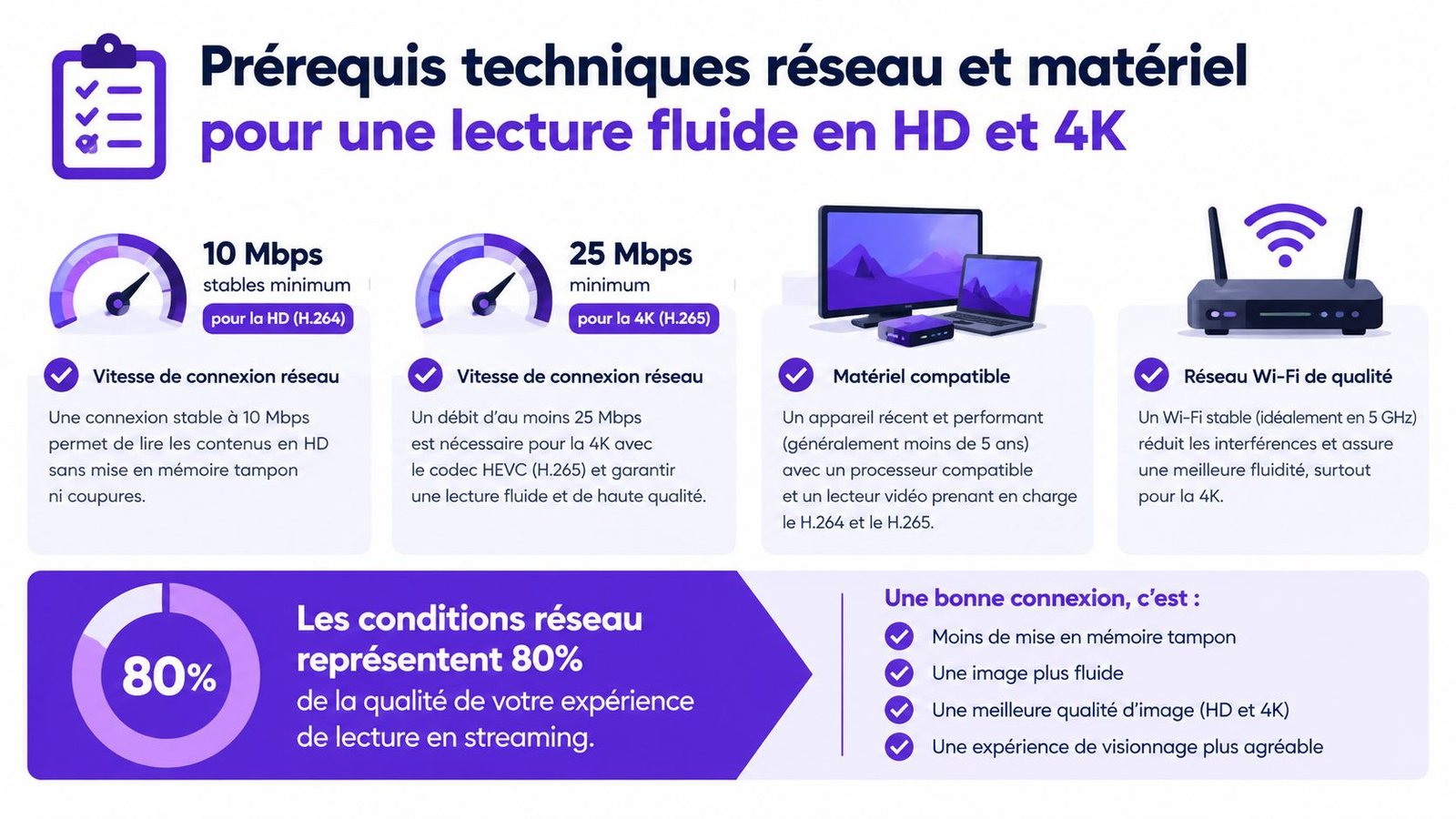 Infographie présentant les prérequis techniques de réseau et de matériel pour une lecture fluide en HD et 4K.