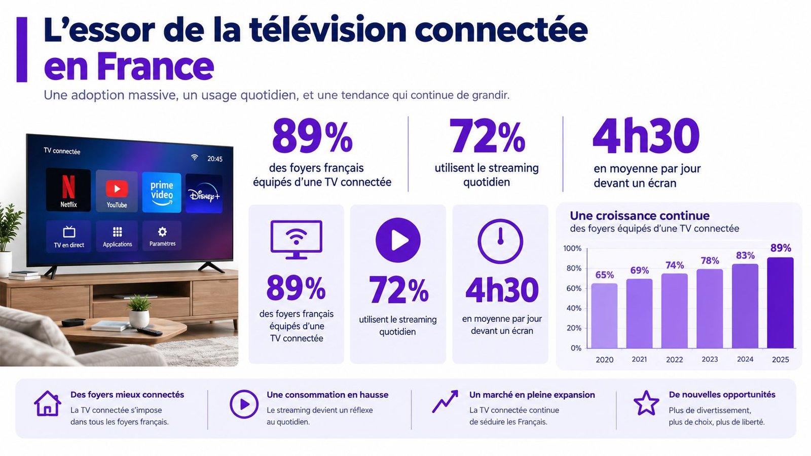 Infographie montrant la croissance de la télévision connectée en France avec des statistiques clés sur l'usage quotidien.