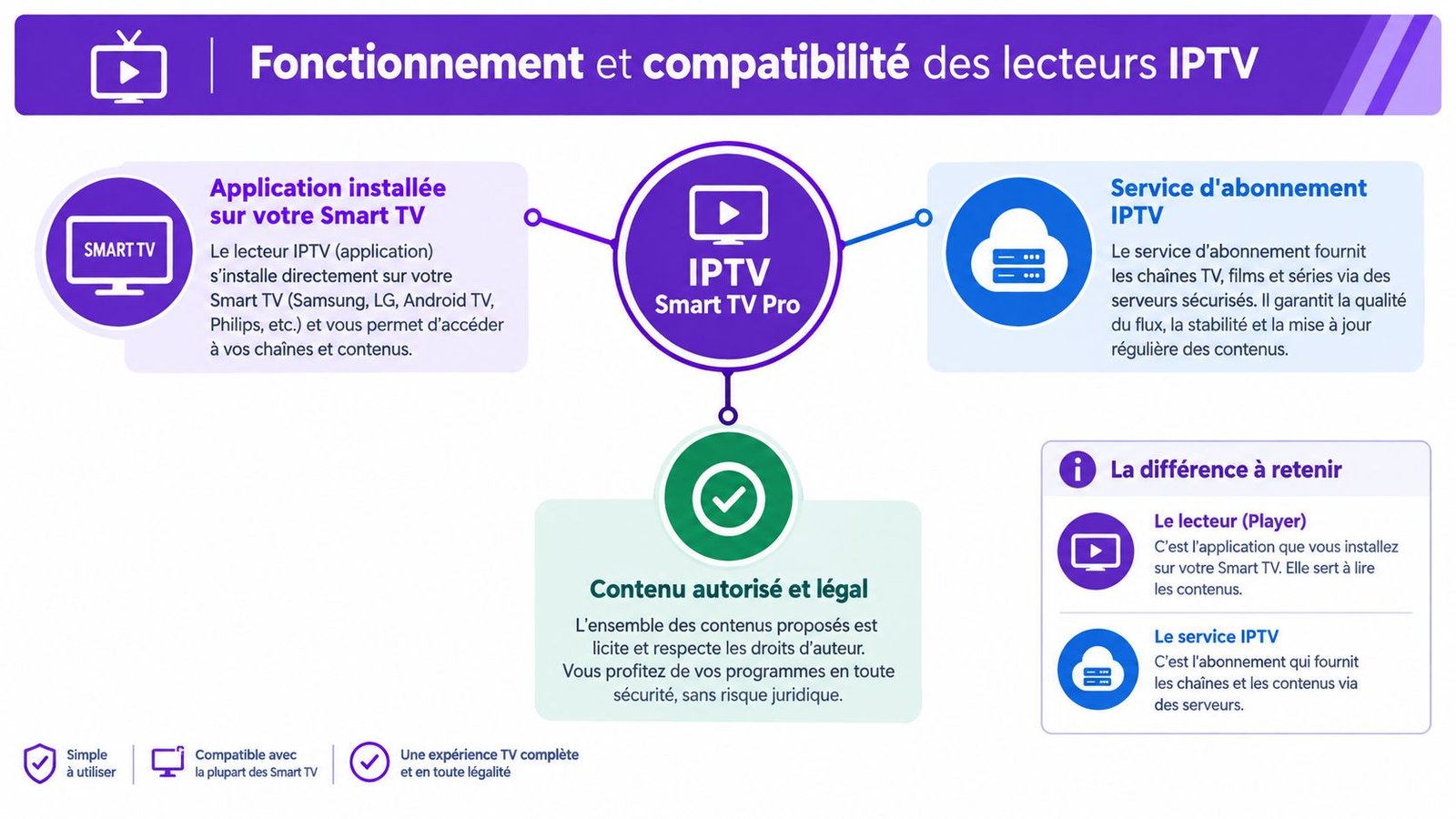 Schéma explicatif montrant le fonctionnement et la légalité de l'application IPTV Smart TV Pro pour téléviseurs connectés.