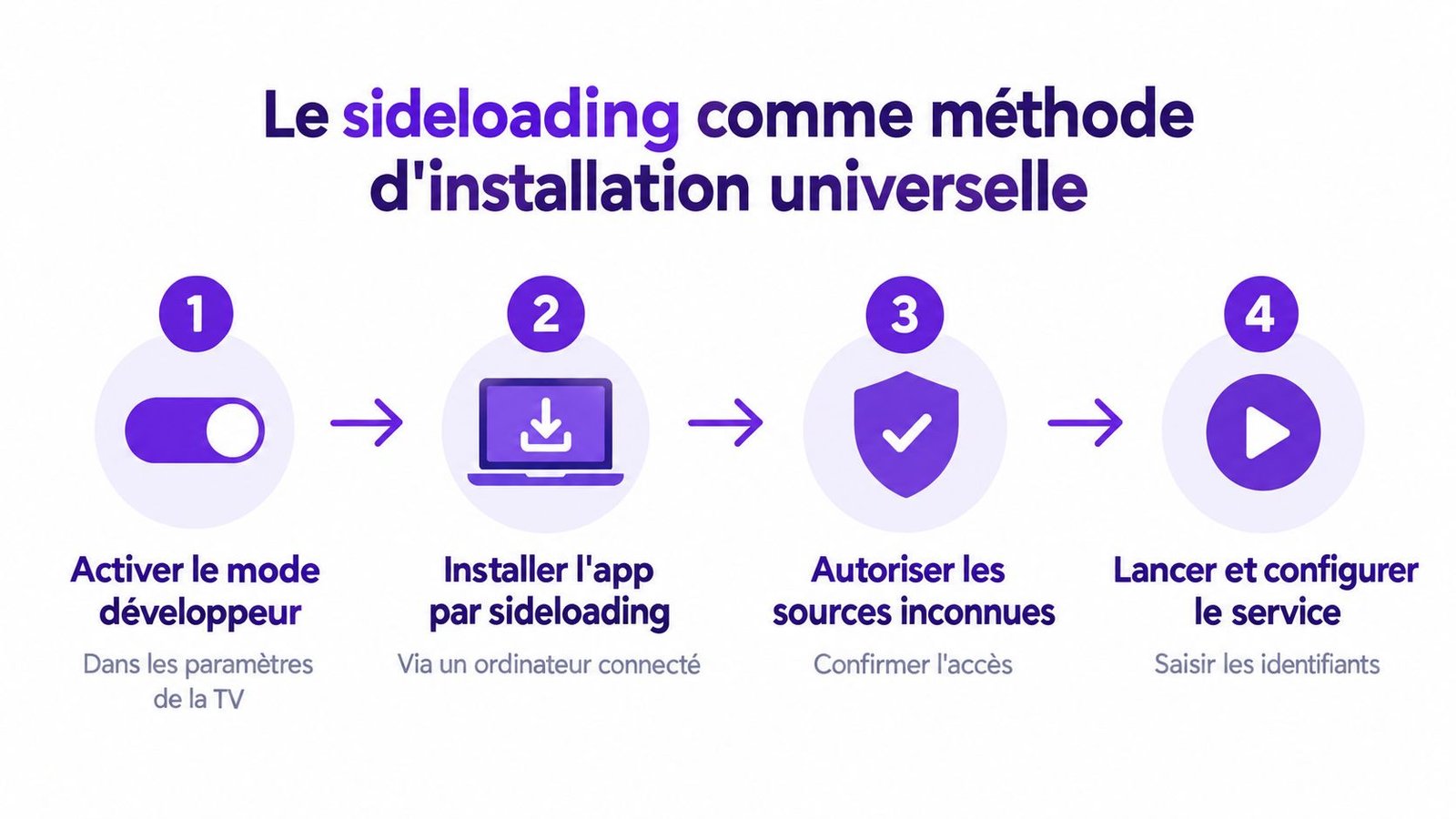 Infographie illustrant les quatre étapes pour installer une application par sideloading sur une smart TV.
