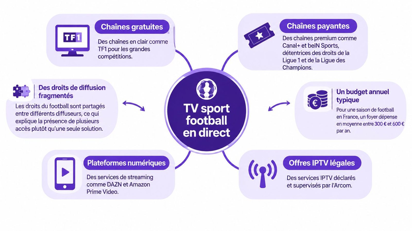 Un schéma illustrant les différentes méthodes d'accès pour regarder le football à la télévision en direct.