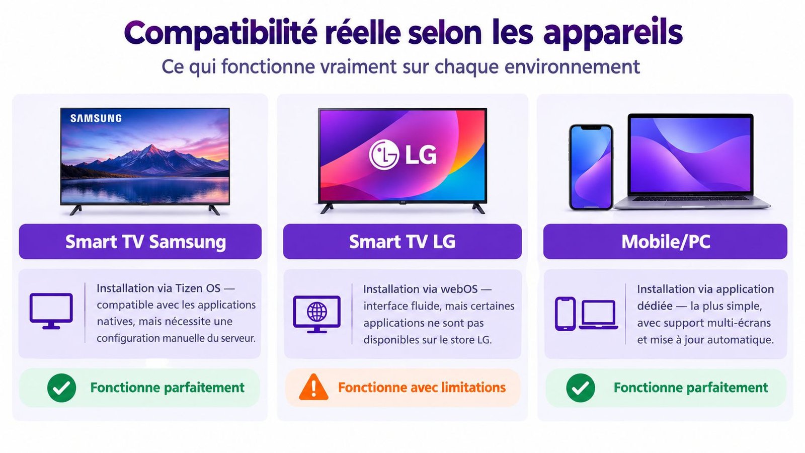 Tableau comparatif de la compatibilité des services IPTV sur téléviseurs Samsung, LG, mobiles et ordinateurs personnels.