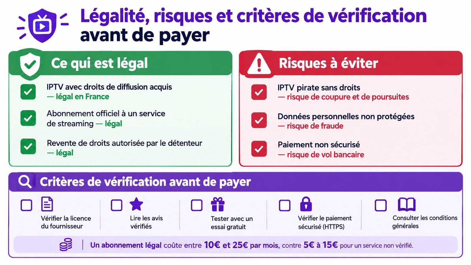 Infographie illustrant la légalité, les risques et les critères de vérification pour les abonnements IPTV en France.