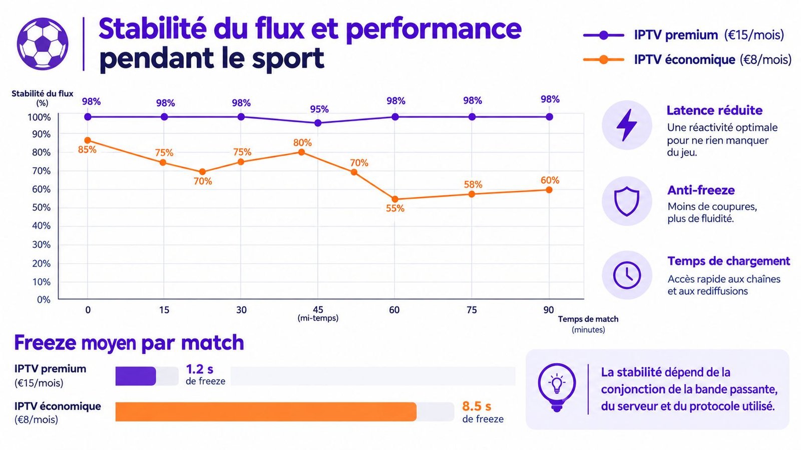 Graphique comparatif de la stabilité du flux et de la performance entre deux abonnements IPTV différents.