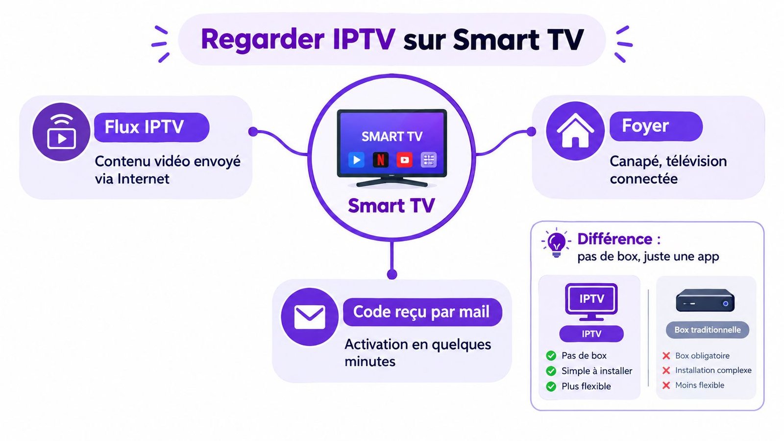 Schéma explicatif montrant comment regarder la télévision IPTV directement sur une Smart TV sans décodeur supplémentaire.