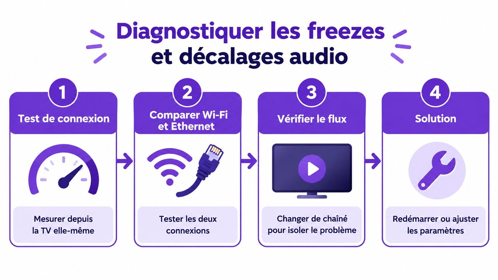 Infographie illustrant les quatre étapes pour diagnostiquer les problèmes de ralentissements et de décalages audio sur une smart TV.